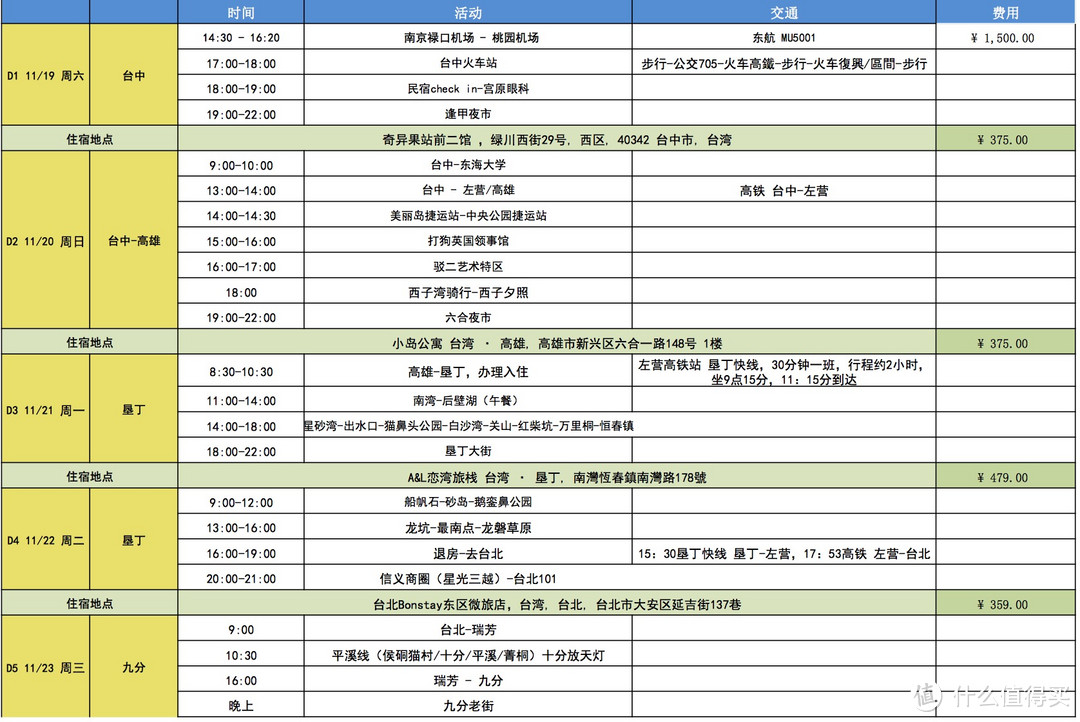 如何做好一份自由行攻略行程单